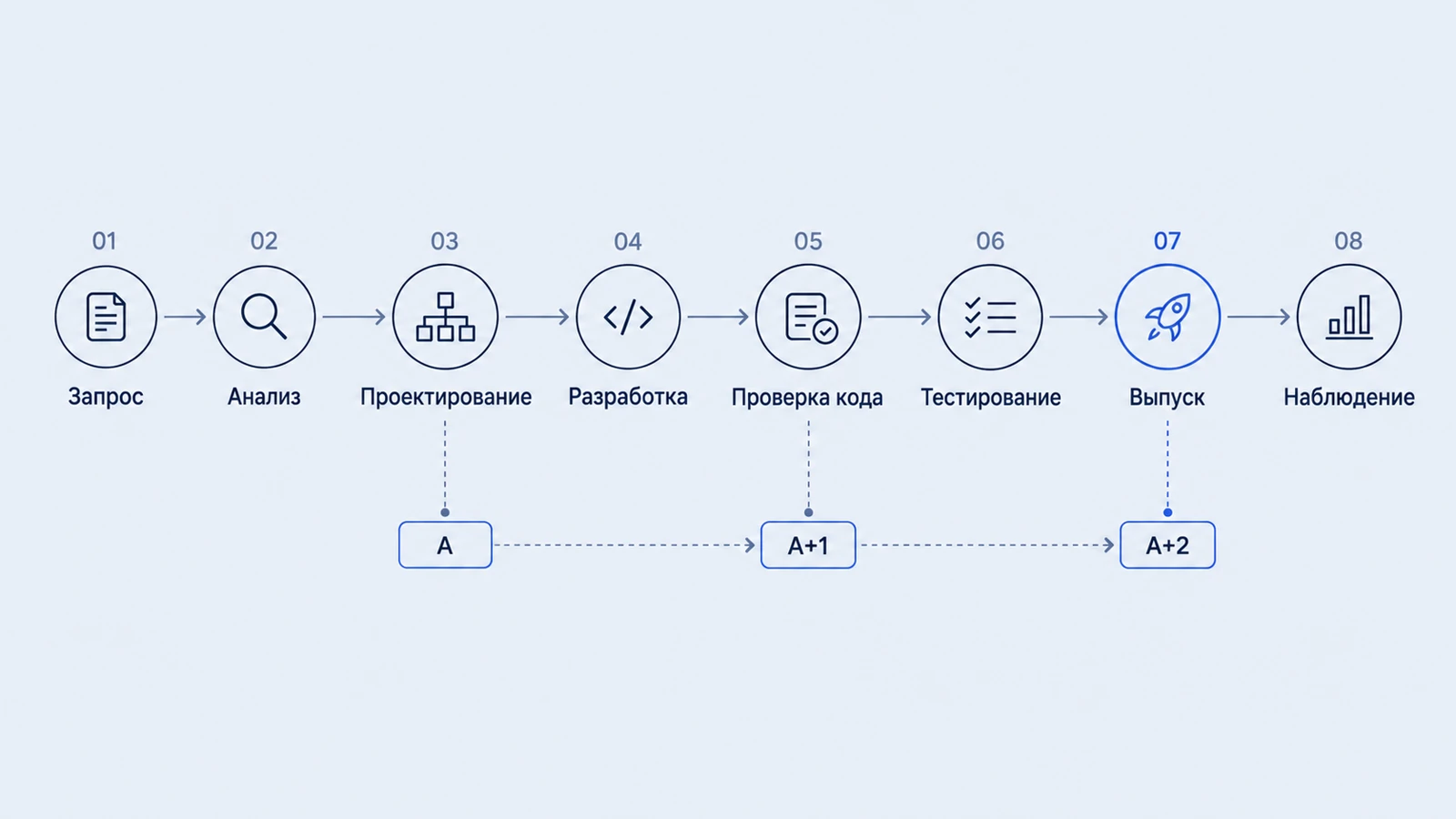 Жизненный цикл изменения: от запроса до наблюдения после выпуска