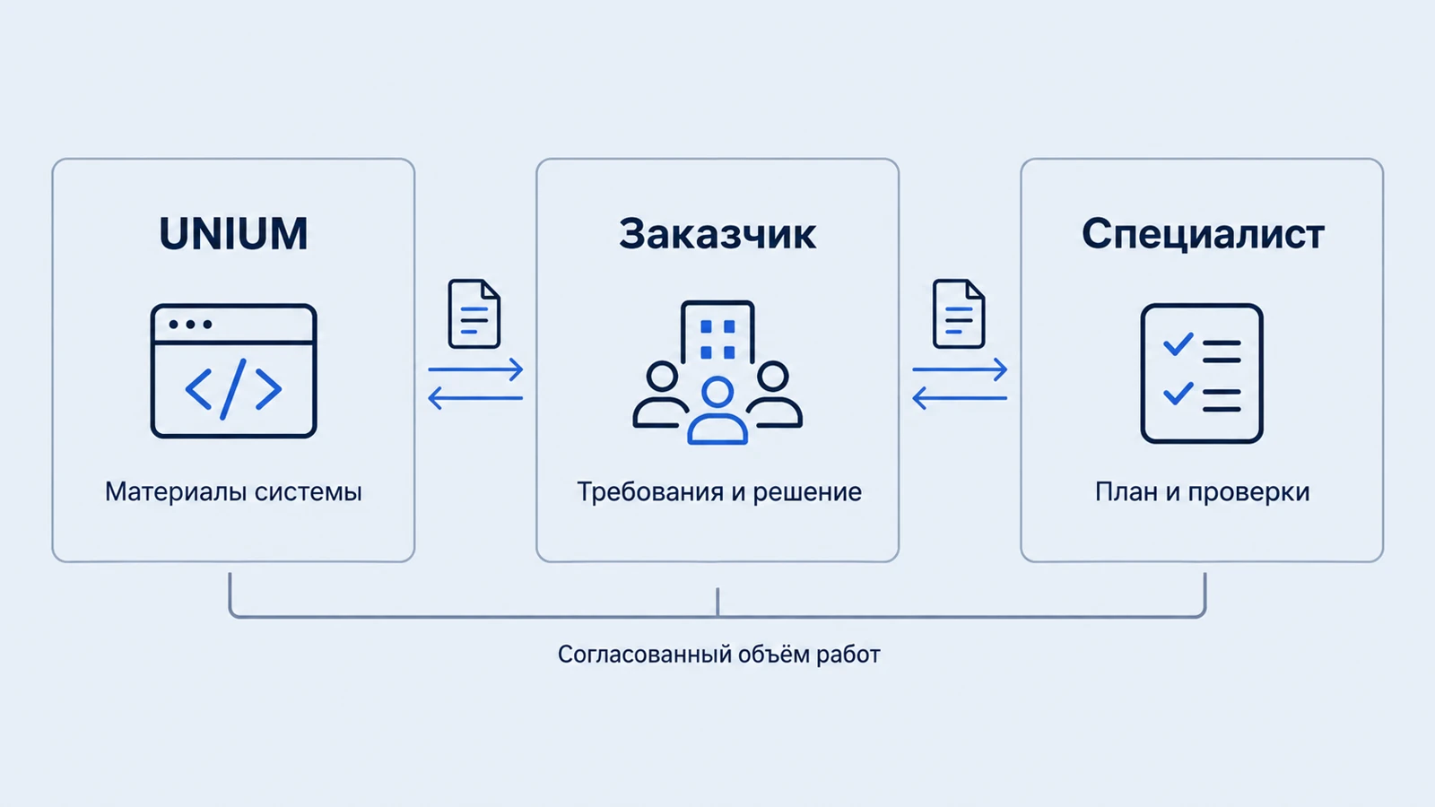 Материалы и обязанности поставщика, заказчика и специалиста
