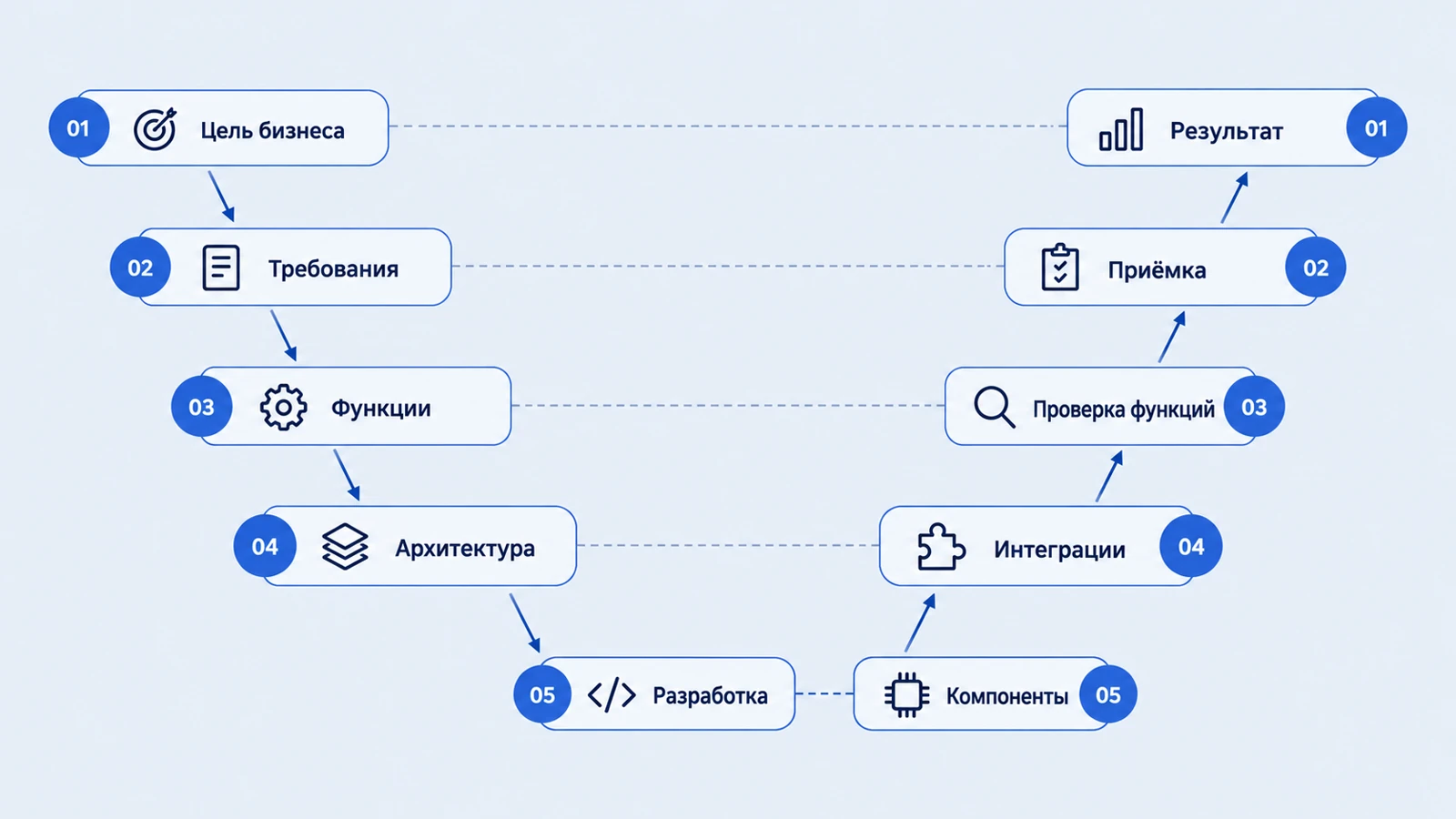 V-модель: уровни требований и соответствующие проверки